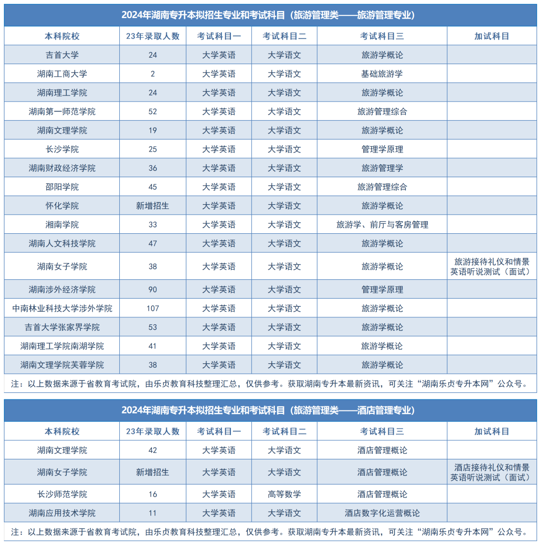 省教育廳：2024年湖南專升本將擴招這類高校和專業(yè)(圖2)