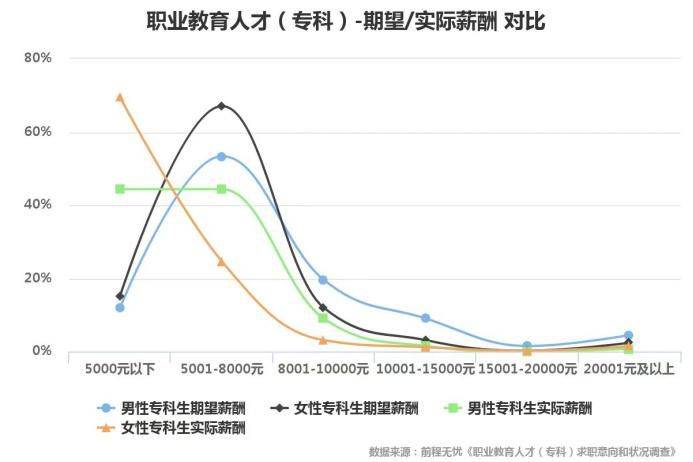 專科生月薪低于5000元，?？粕某雎吩谀?？ (圖1)