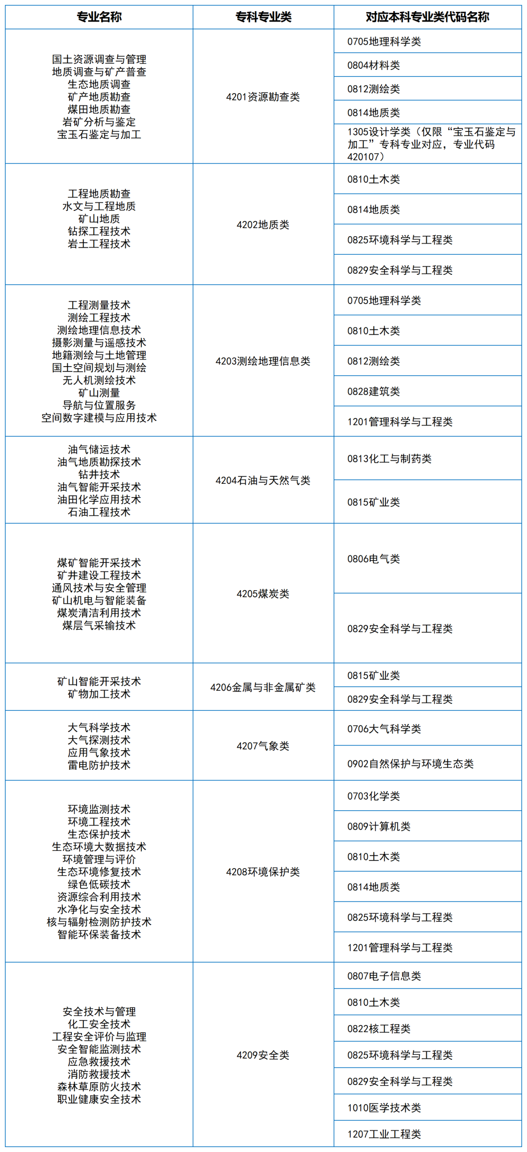 2024年湖南專升本大類對應(yīng)關(guān)系（詳細(xì)對照表）(圖2)