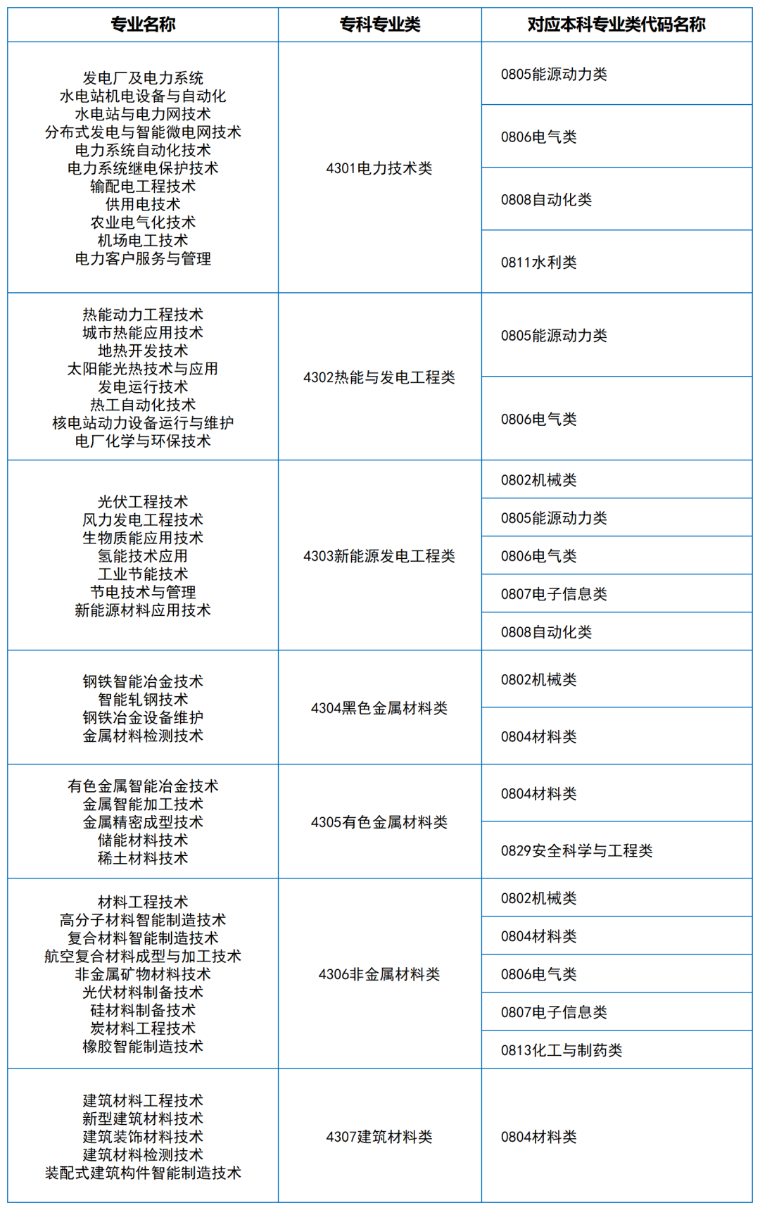 2024年湖南專升本大類對應(yīng)關(guān)系（詳細(xì)對照表）(圖3)