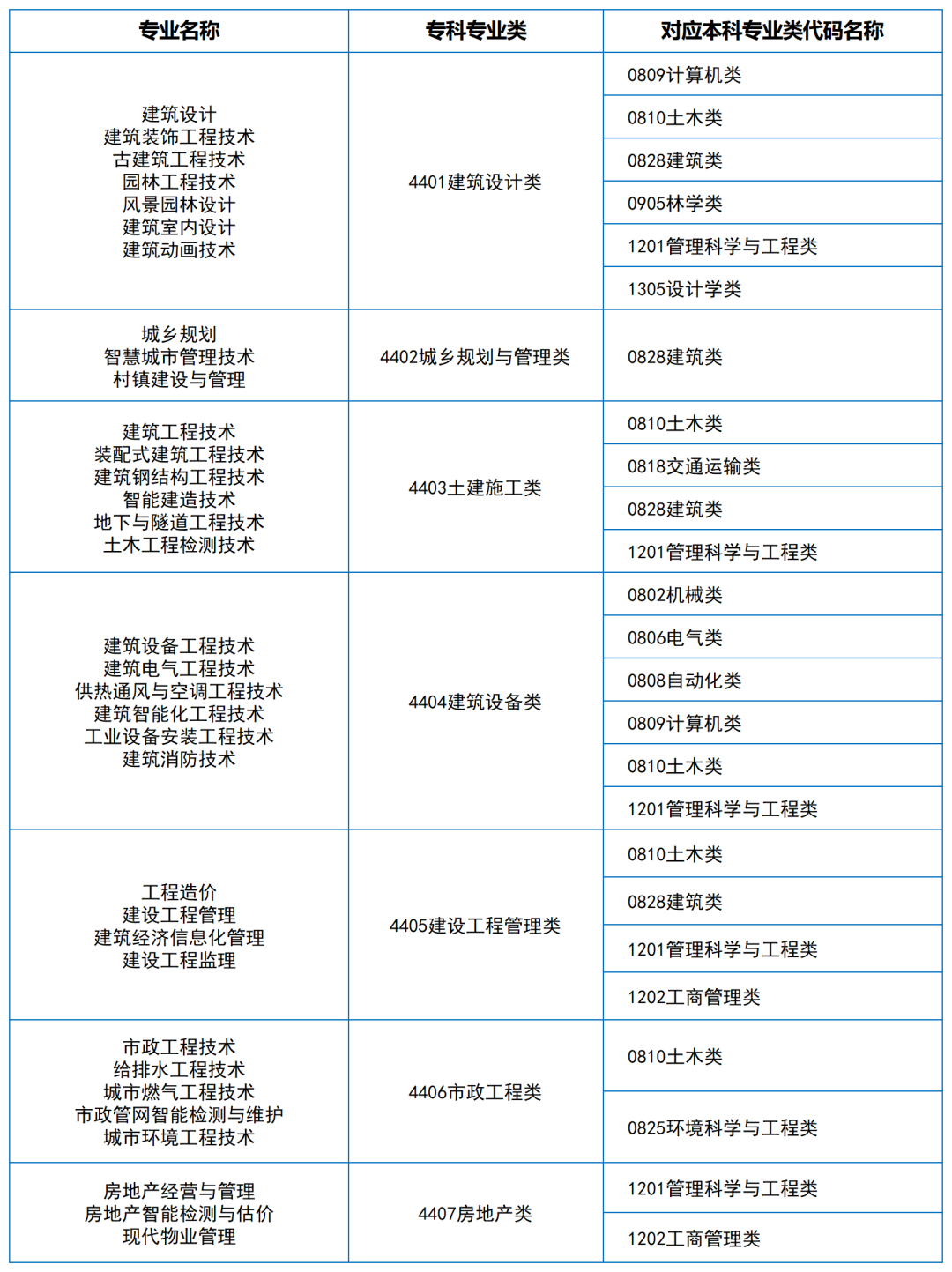 2024年湖南專升本大類對應(yīng)關(guān)系（詳細(xì)對照表）(圖4)