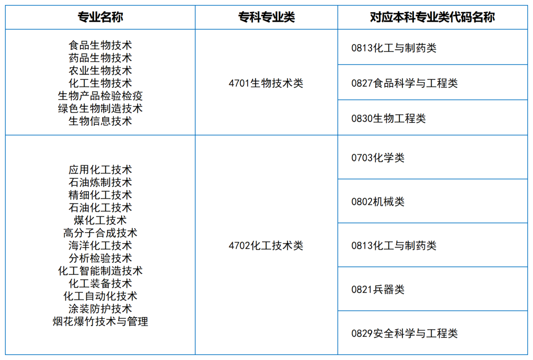 2024年湖南專升本大類對應(yīng)關(guān)系（詳細(xì)對照表）(圖7)