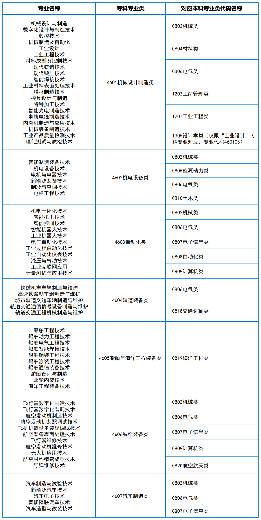 2024年湖南專升本大類對應(yīng)關(guān)系（詳細(xì)對照表）(圖6)