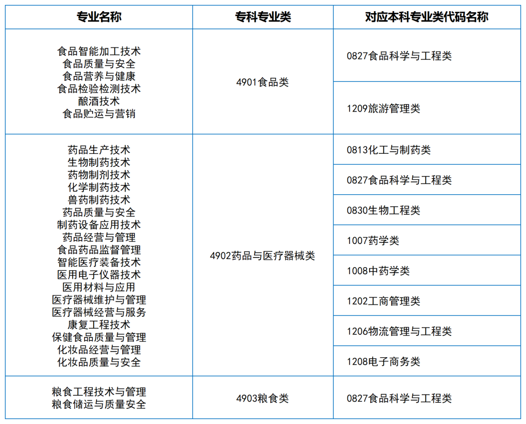 2024年湖南專升本大類對應(yīng)關(guān)系（詳細(xì)對照表）(圖9)