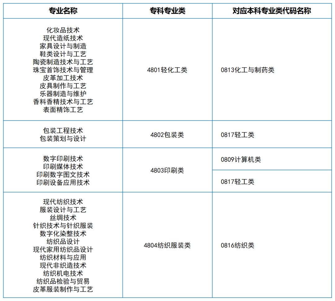 2024年湖南專升本大類對應(yīng)關(guān)系（詳細(xì)對照表）(圖8)