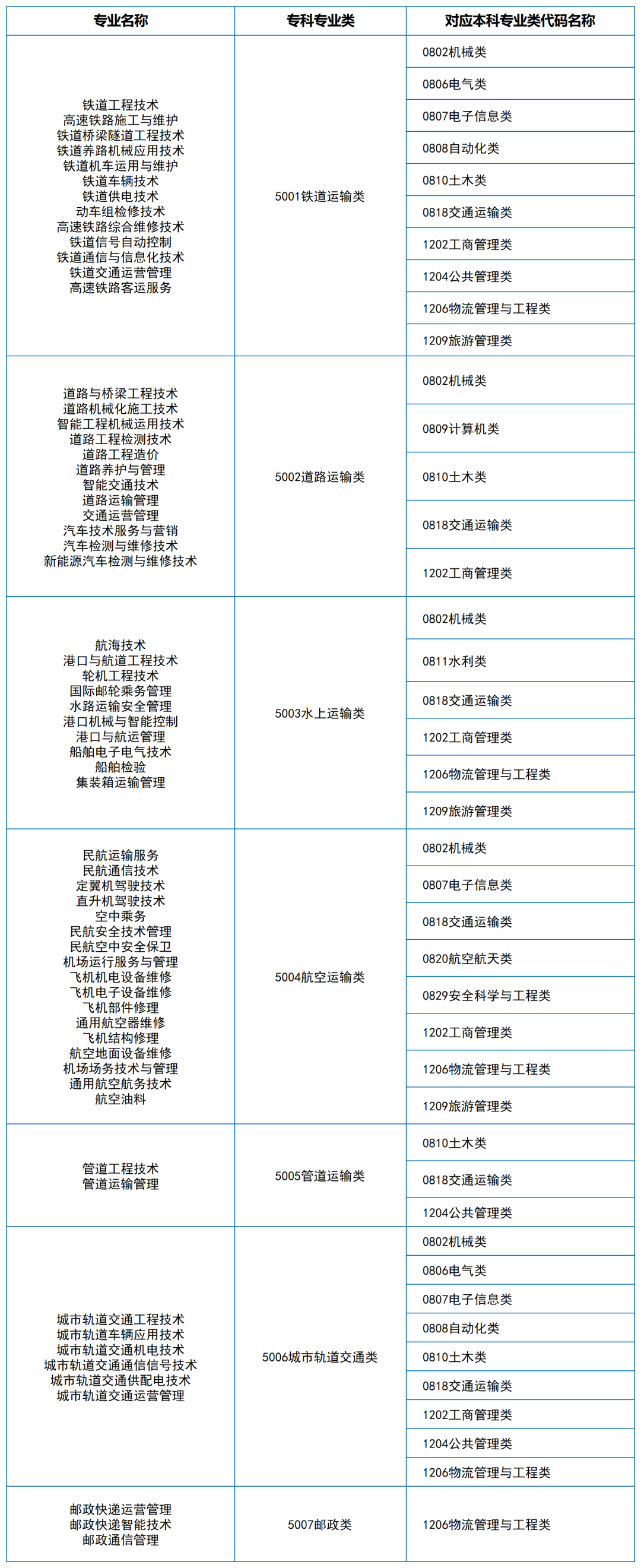 2024年湖南專升本大類對應(yīng)關(guān)系（詳細(xì)對照表）(圖10)