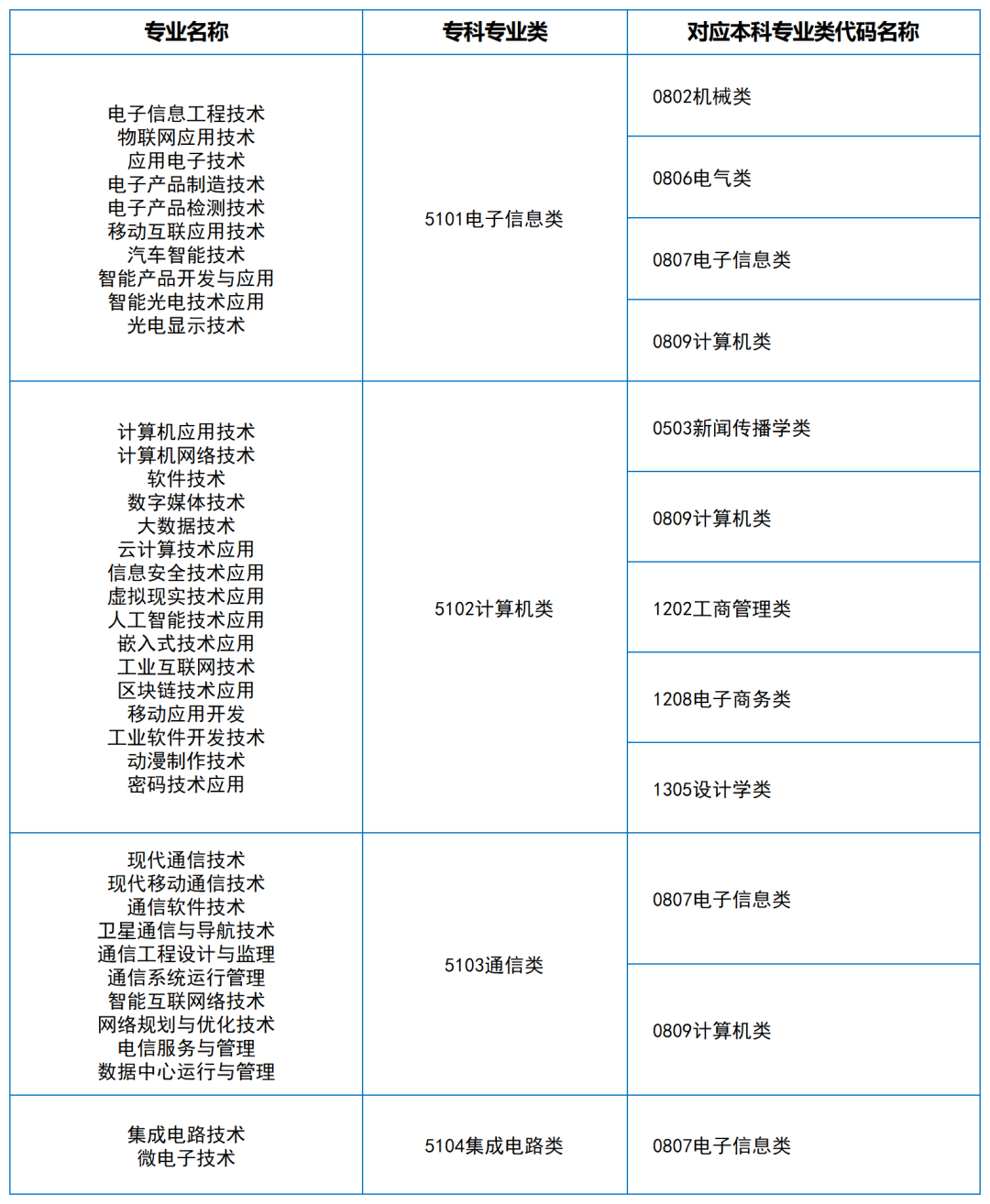 2024年湖南專升本大類對應(yīng)關(guān)系（詳細(xì)對照表）(圖11)