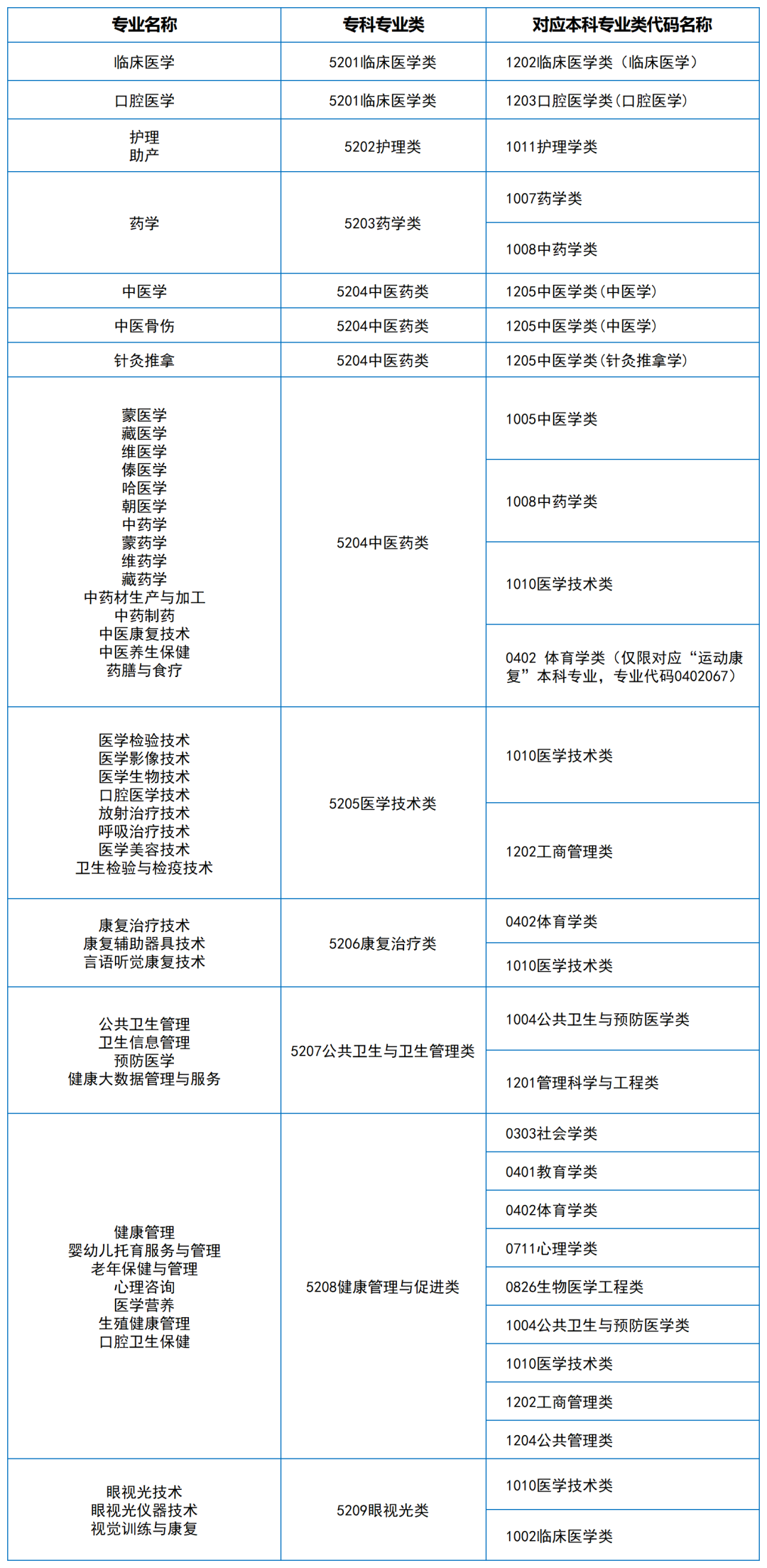 2024年湖南專升本大類對應(yīng)關(guān)系（詳細(xì)對照表）(圖12)