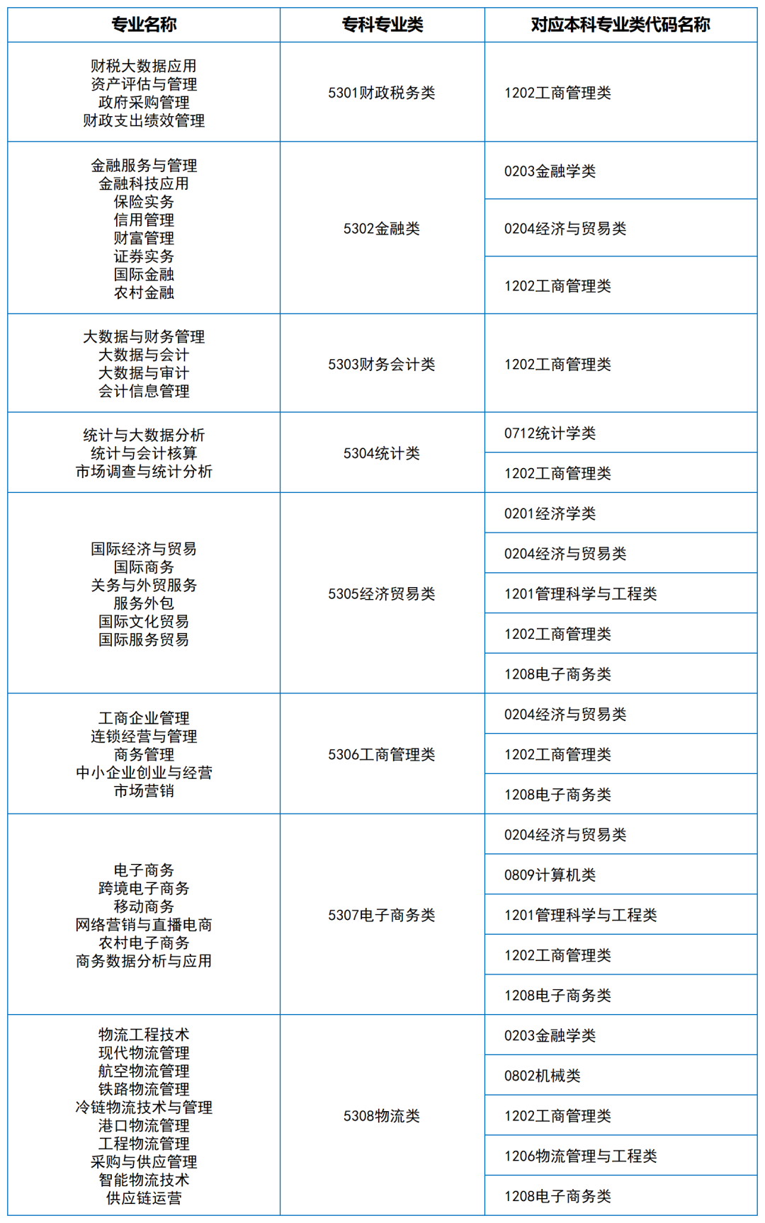 2024年湖南專升本大類對應(yīng)關(guān)系（詳細(xì)對照表）(圖13)