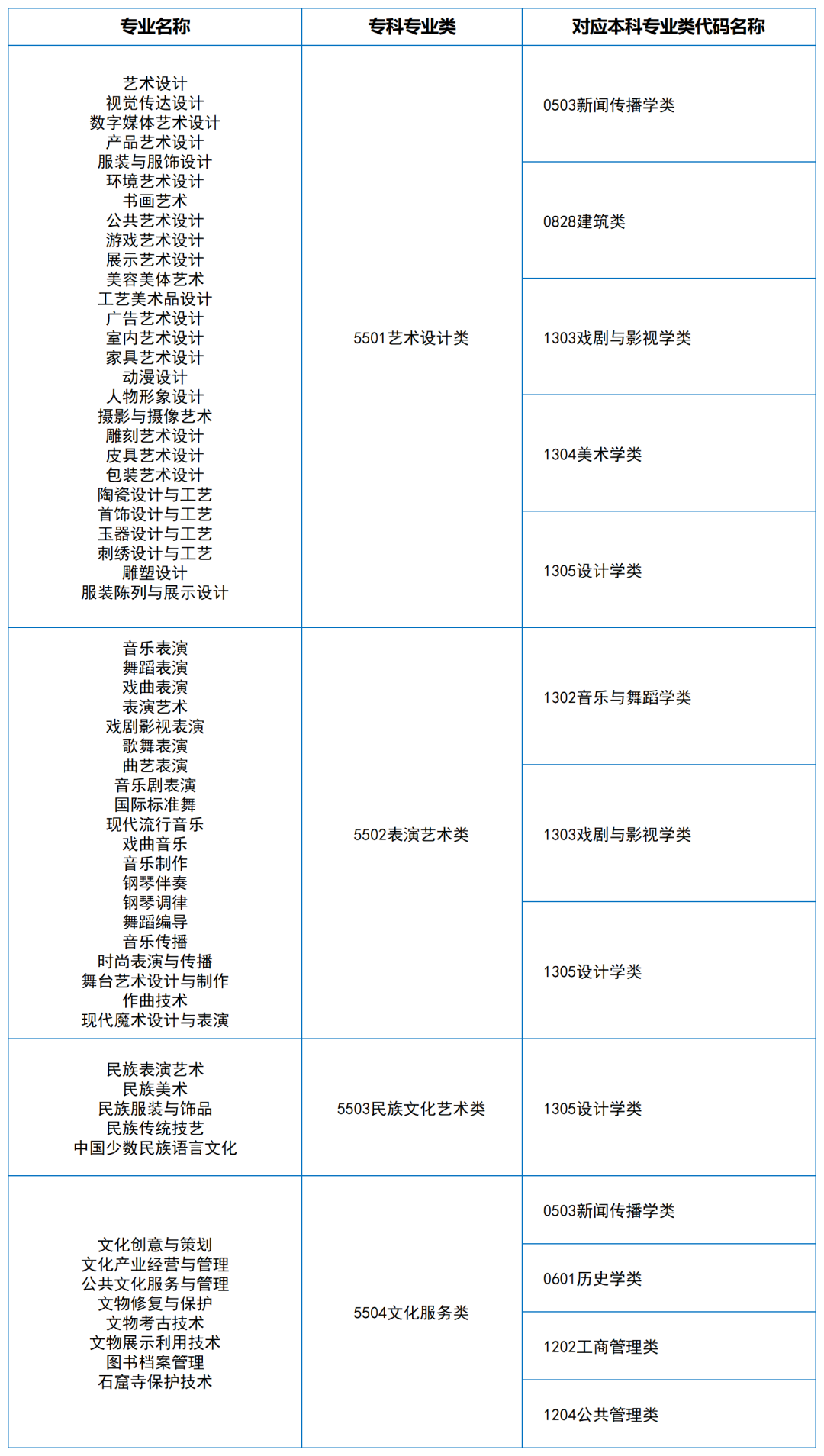 2024年湖南專升本大類對應(yīng)關(guān)系（詳細(xì)對照表）(圖15)