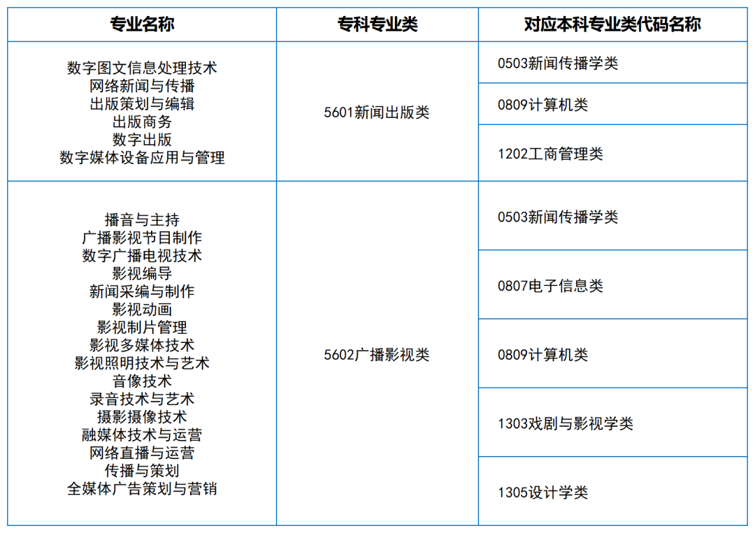 2024年湖南專升本大類對應(yīng)關(guān)系（詳細(xì)對照表）(圖16)