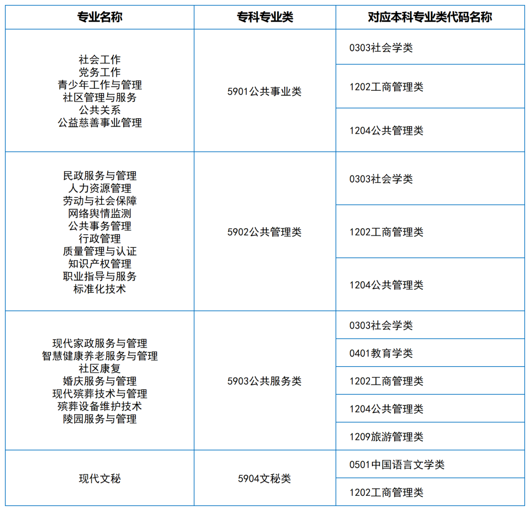 2024年湖南專升本大類對應(yīng)關(guān)系（詳細(xì)對照表）(圖19)