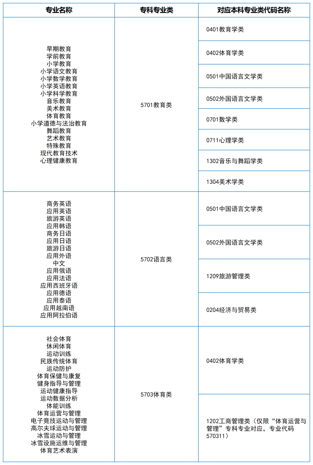 2024年湖南專升本大類對應(yīng)關(guān)系（詳細(xì)對照表）(圖17)