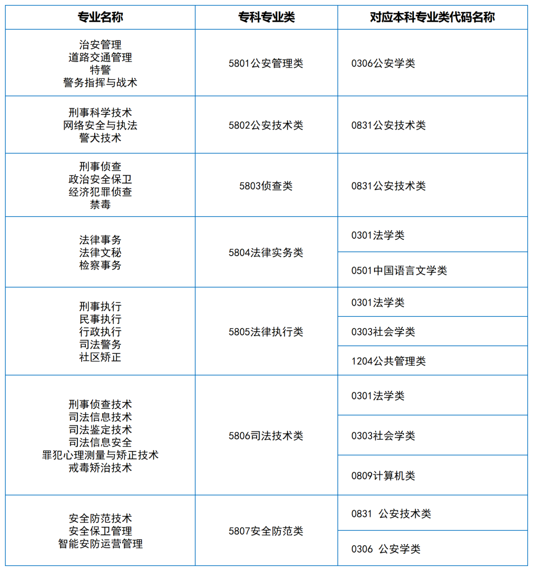 2024年湖南專升本大類對應(yīng)關(guān)系（詳細(xì)對照表）(圖18)