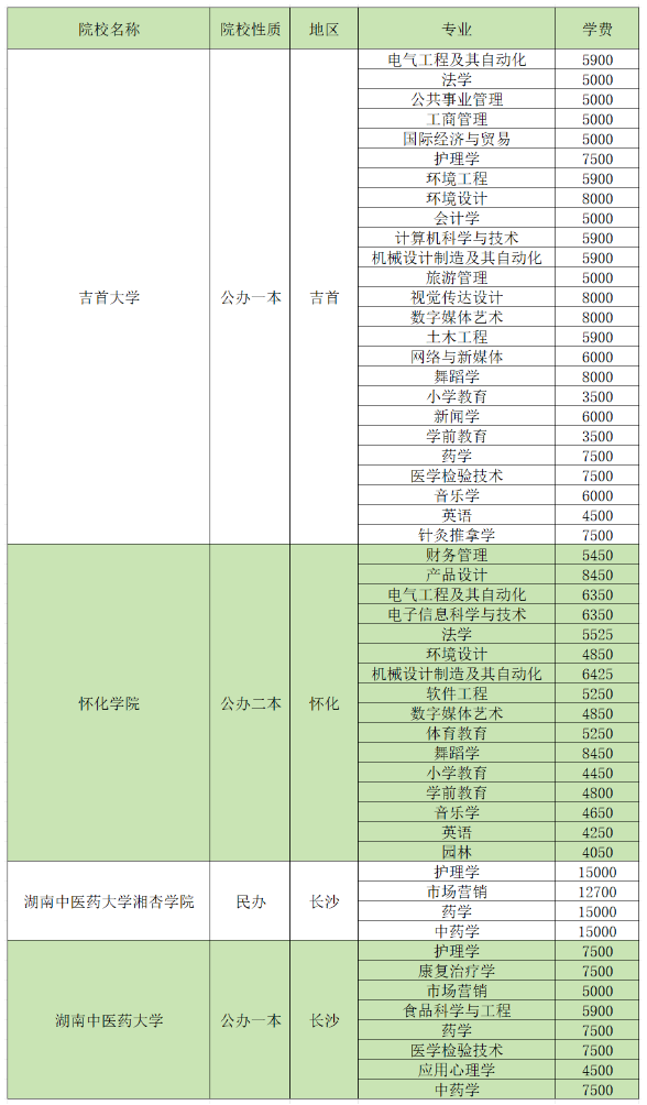 2024湖南專升本招生院校各專業(yè)學(xué)費(fèi)匯總