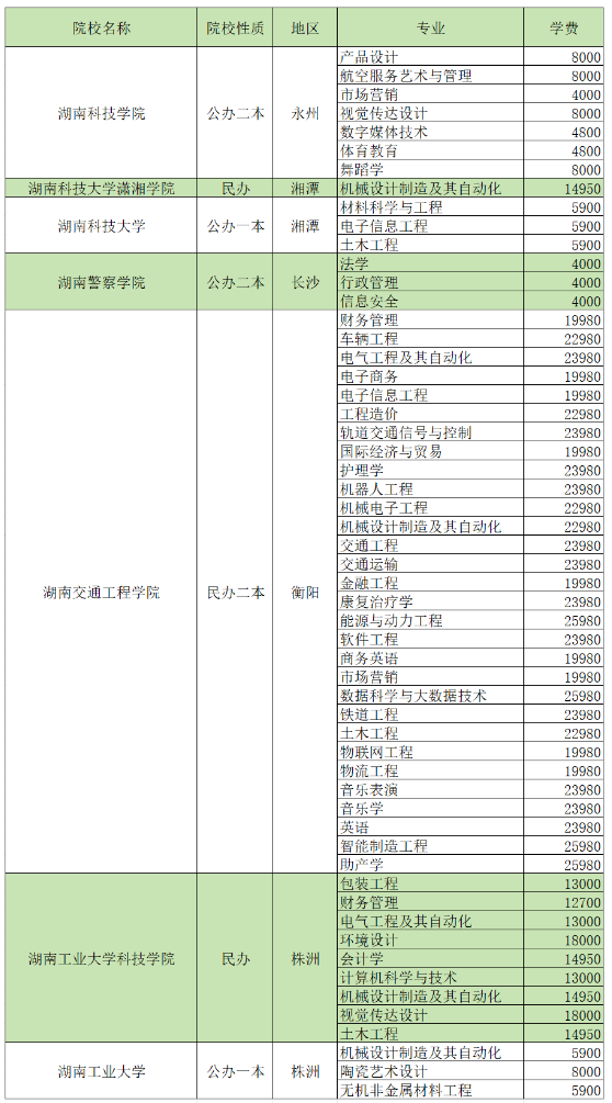 2024湖南專升本招生院校各專業(yè)學(xué)費(fèi)匯總