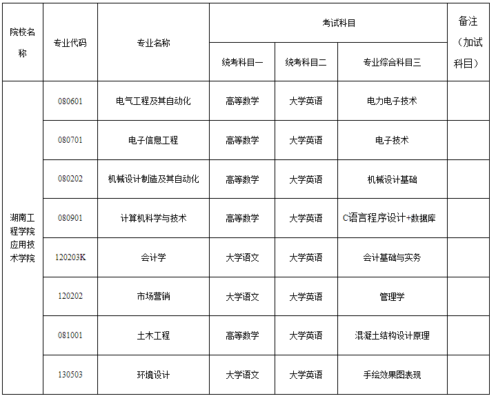 2024年湖南工程學(xué)院應(yīng)用技術(shù)學(xué)院專升本考試大綱及擬招生專業(yè)、考試科目發(fā)布