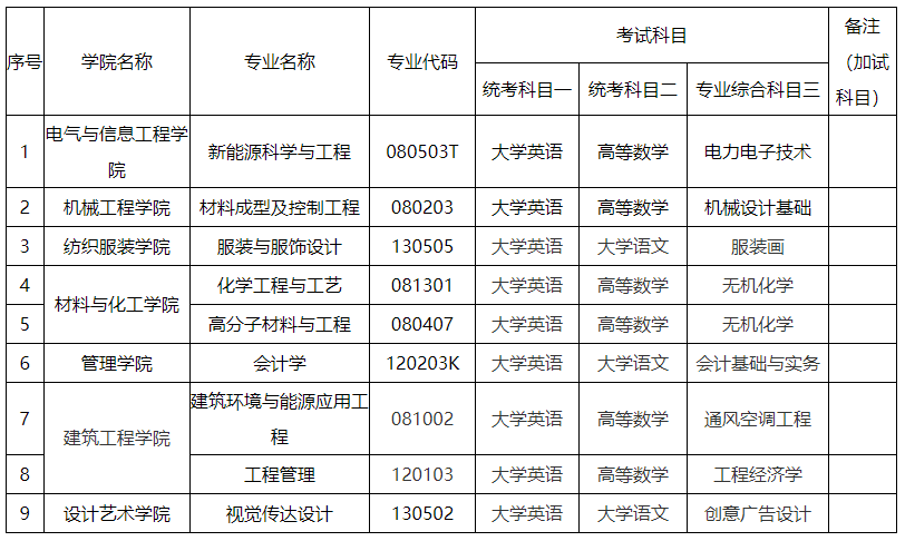 2024年湖南工程學(xué)院專升本考試大綱及擬招生專業(yè)、考試科目發(fā)布