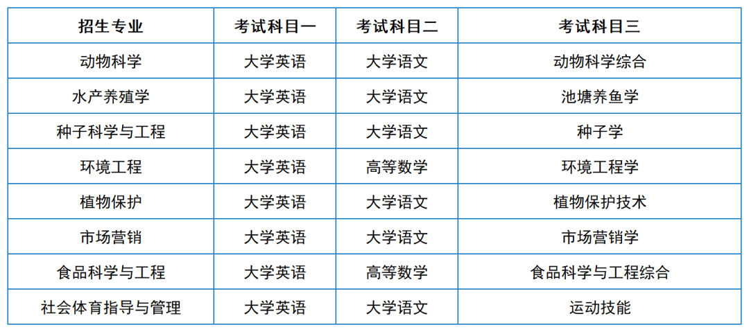 2024年湖南專升本院?？荚嚳颇亢涂季V匯總（11所院校已公布考綱或參考書）(圖3)