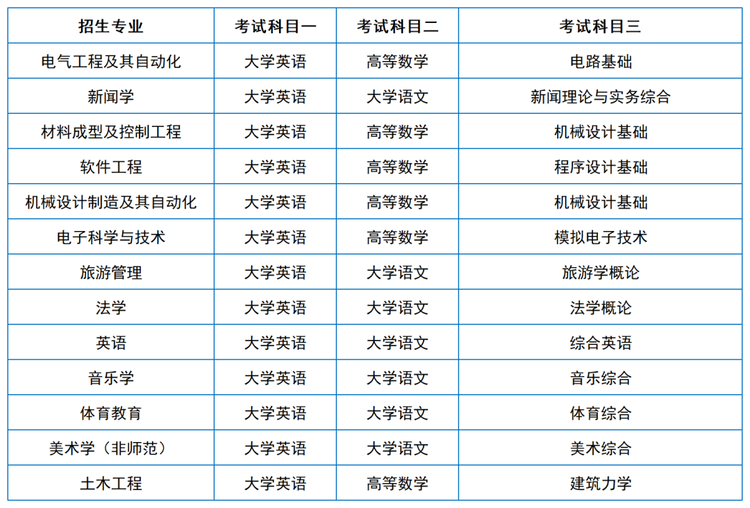 2024年湖南專升本院?？荚嚳颇亢涂季V匯總（11所院校已公布考綱或參考書）(圖11)