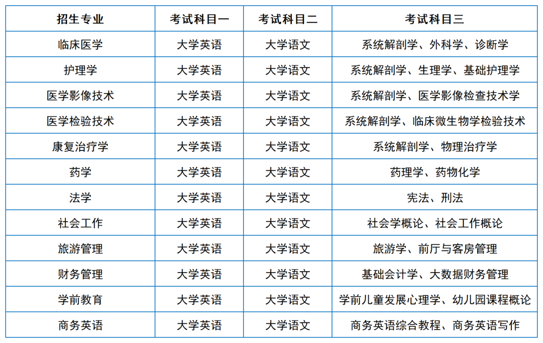 2024年湖南專升本院?？荚嚳颇亢涂季V匯總（11所院校已公布考綱或參考書）(圖22)