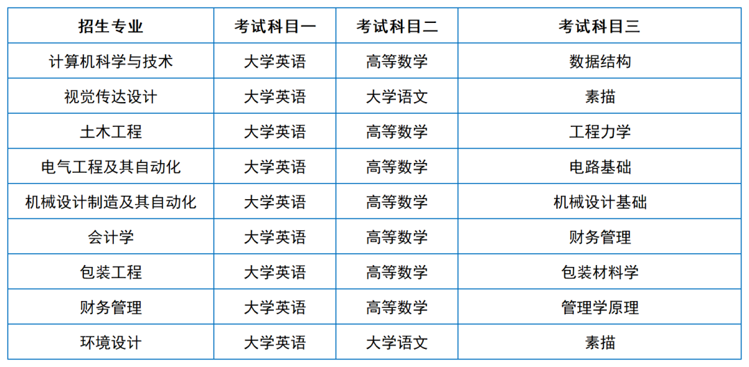 2024年湖南專升本院?？荚嚳颇亢涂季V匯總（11所院校已公布考綱或參考書）(圖44)