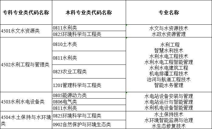 2024年湖南專升本大類對(duì)應(yīng)關(guān)系詳細(xì)對(duì)照表 (圖5)