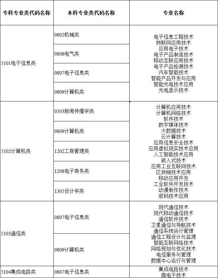 2024年湖南專升本大類對(duì)應(yīng)關(guān)系詳細(xì)對(duì)照表 (圖11)