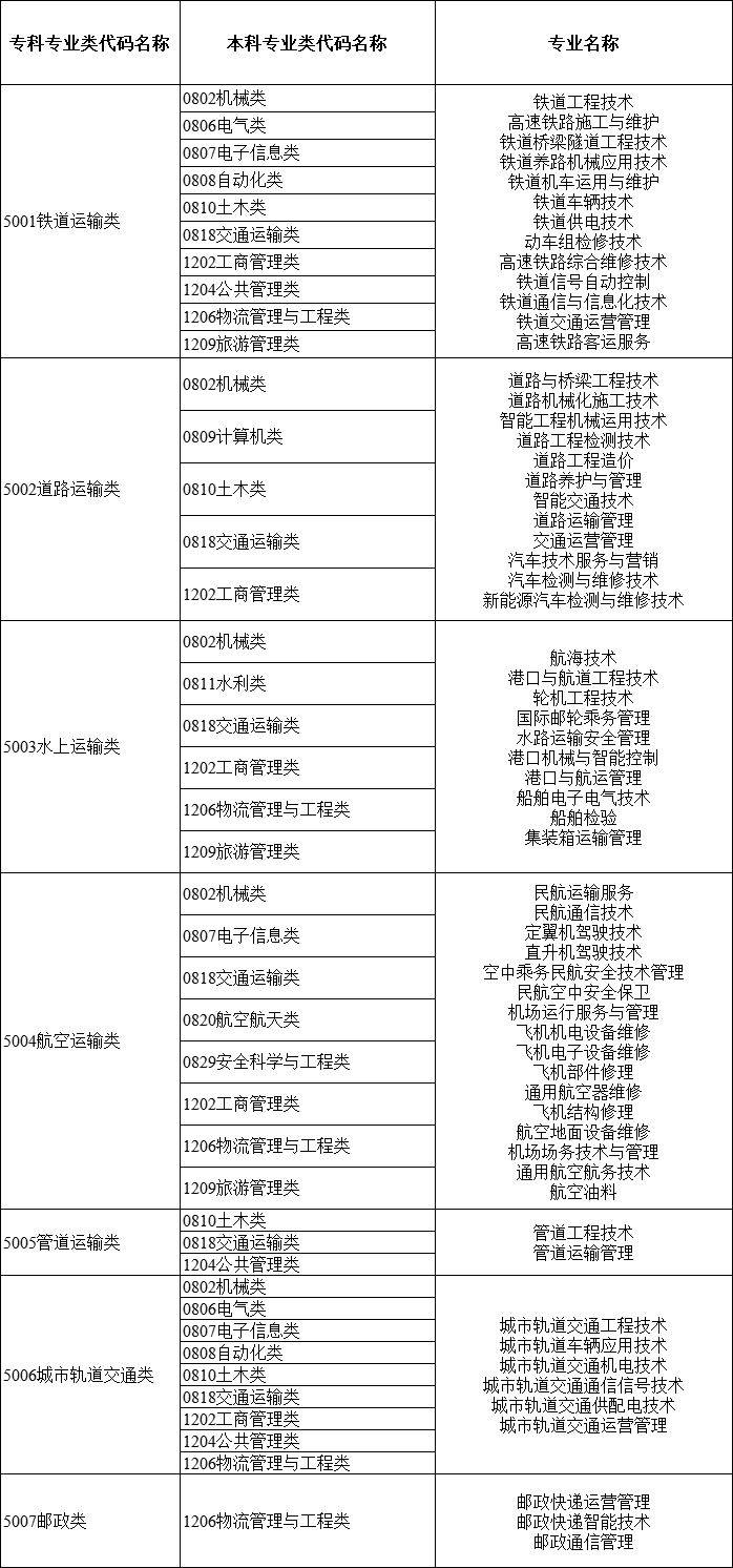 2024年湖南專升本大類對(duì)應(yīng)關(guān)系詳細(xì)對(duì)照表 (圖10)