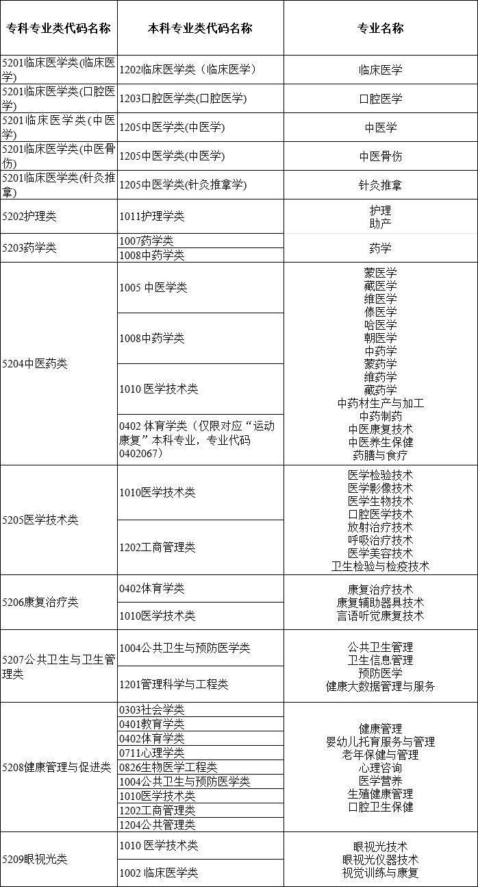 2024年湖南專升本大類對(duì)應(yīng)關(guān)系詳細(xì)對(duì)照表 (圖12)