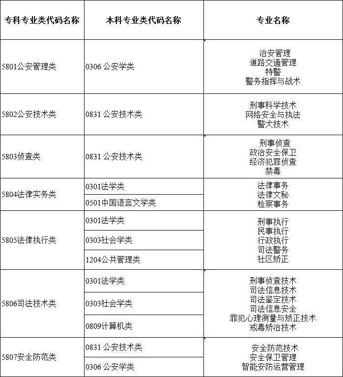 2024年湖南專升本大類對(duì)應(yīng)關(guān)系詳細(xì)對(duì)照表 (圖18)