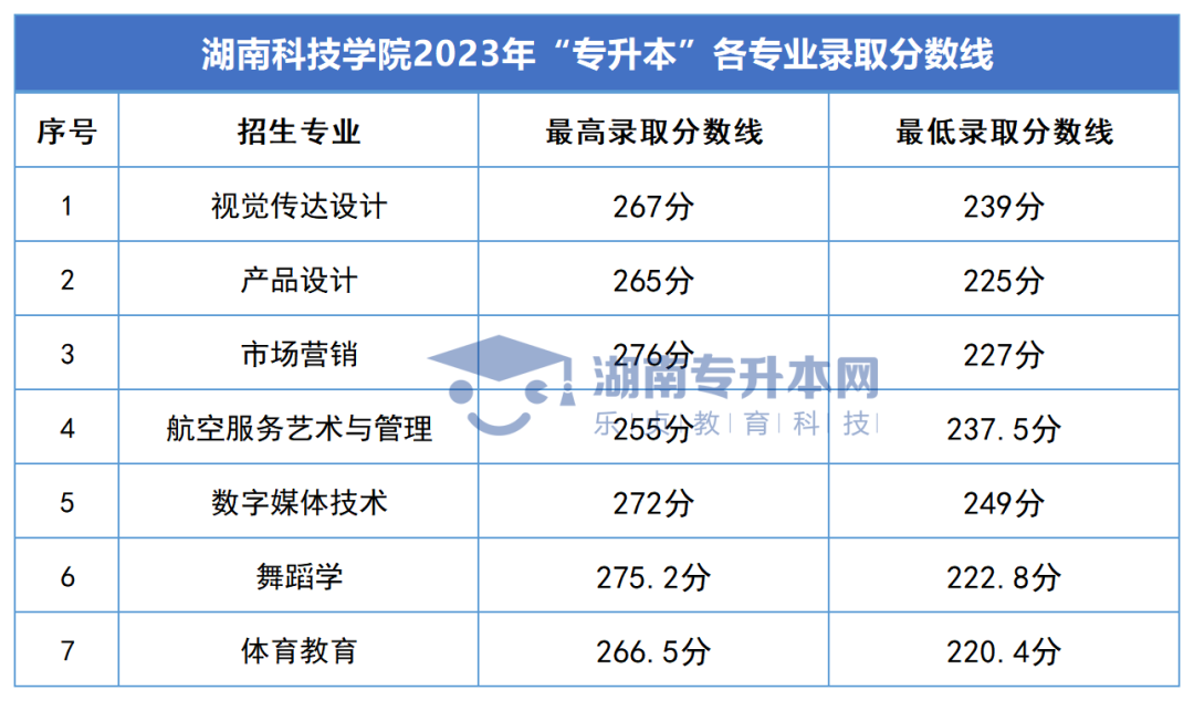 2023年湖南專升本錄取分?jǐn)?shù)線匯總(圖26)