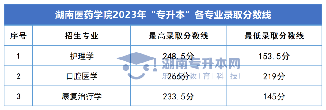 2023年湖南專升本錄取分?jǐn)?shù)線匯總(圖40)