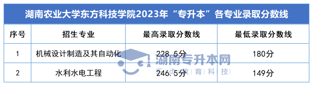 2023年湖南專升本錄取分?jǐn)?shù)線匯總(圖50)