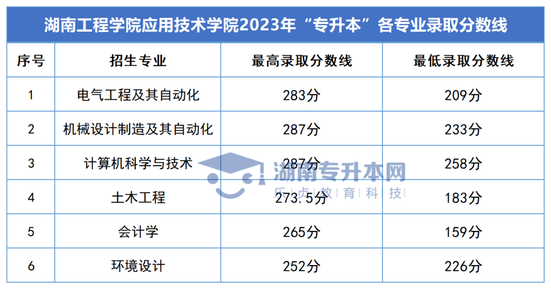 2023年湖南專升本錄取分?jǐn)?shù)線匯總(圖66)