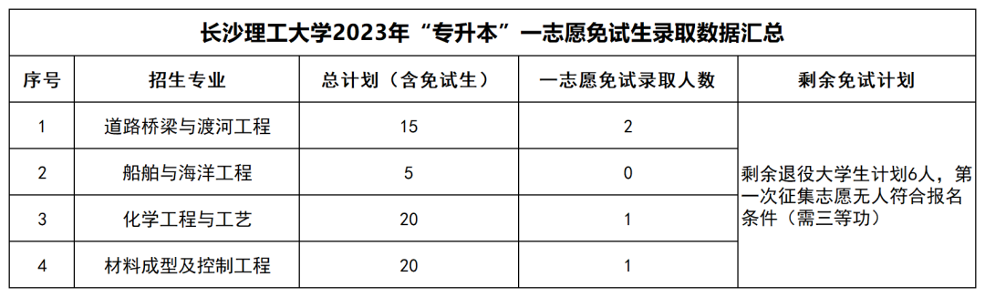 2023年湖南“專升本”公辦院校一志愿免試生錄取情況匯總(圖1)