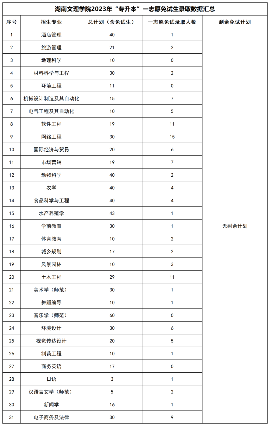 2023年湖南“專升本”公辦院校一志愿免試生錄取情況匯總(圖13)