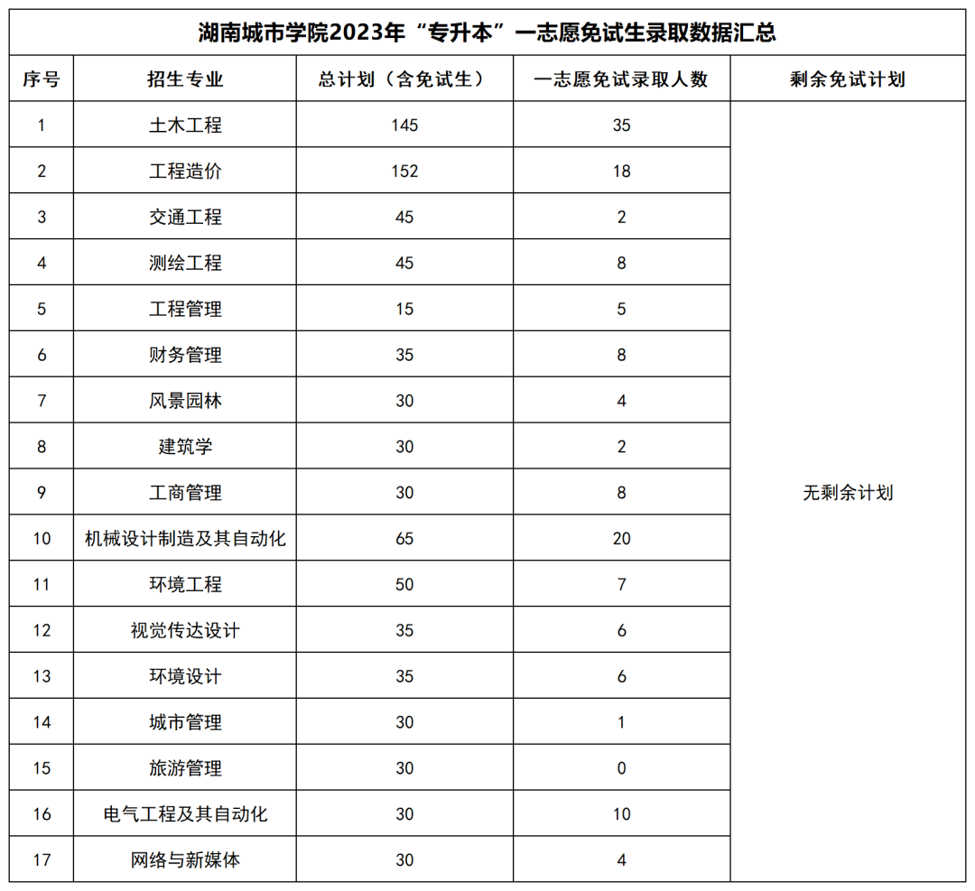 2023年湖南“專升本”公辦院校一志愿免試生錄取情況匯總(圖15)