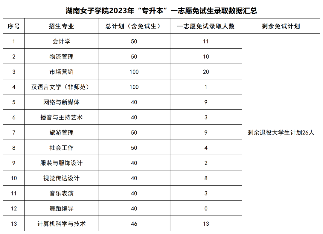 2023年湖南“專升本”公辦院校一志愿免試生錄取情況匯總(圖25)