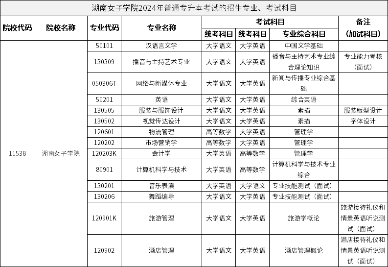 湖南女子學(xué)院2024年普通專升本考試的招生專業(yè)、考試科目