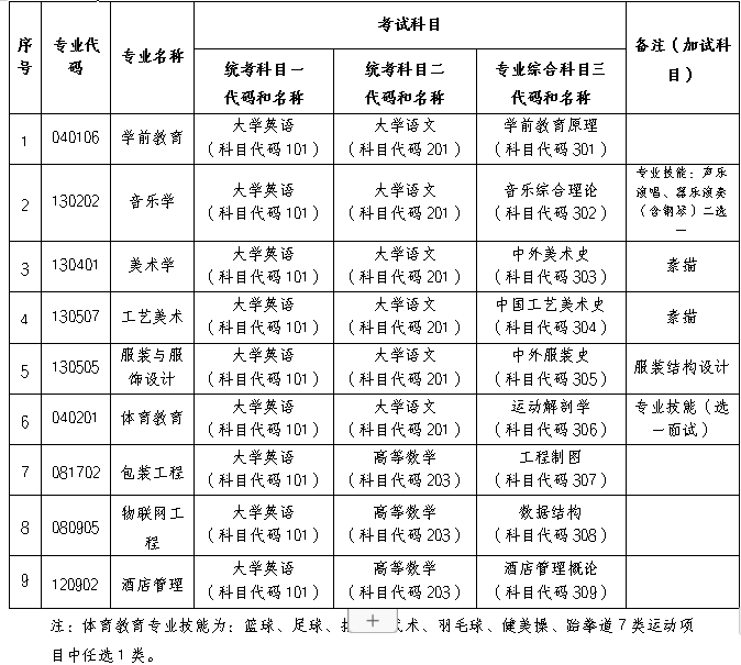 長沙師范學院2024年專升本招生章程（含參考書）(圖3)