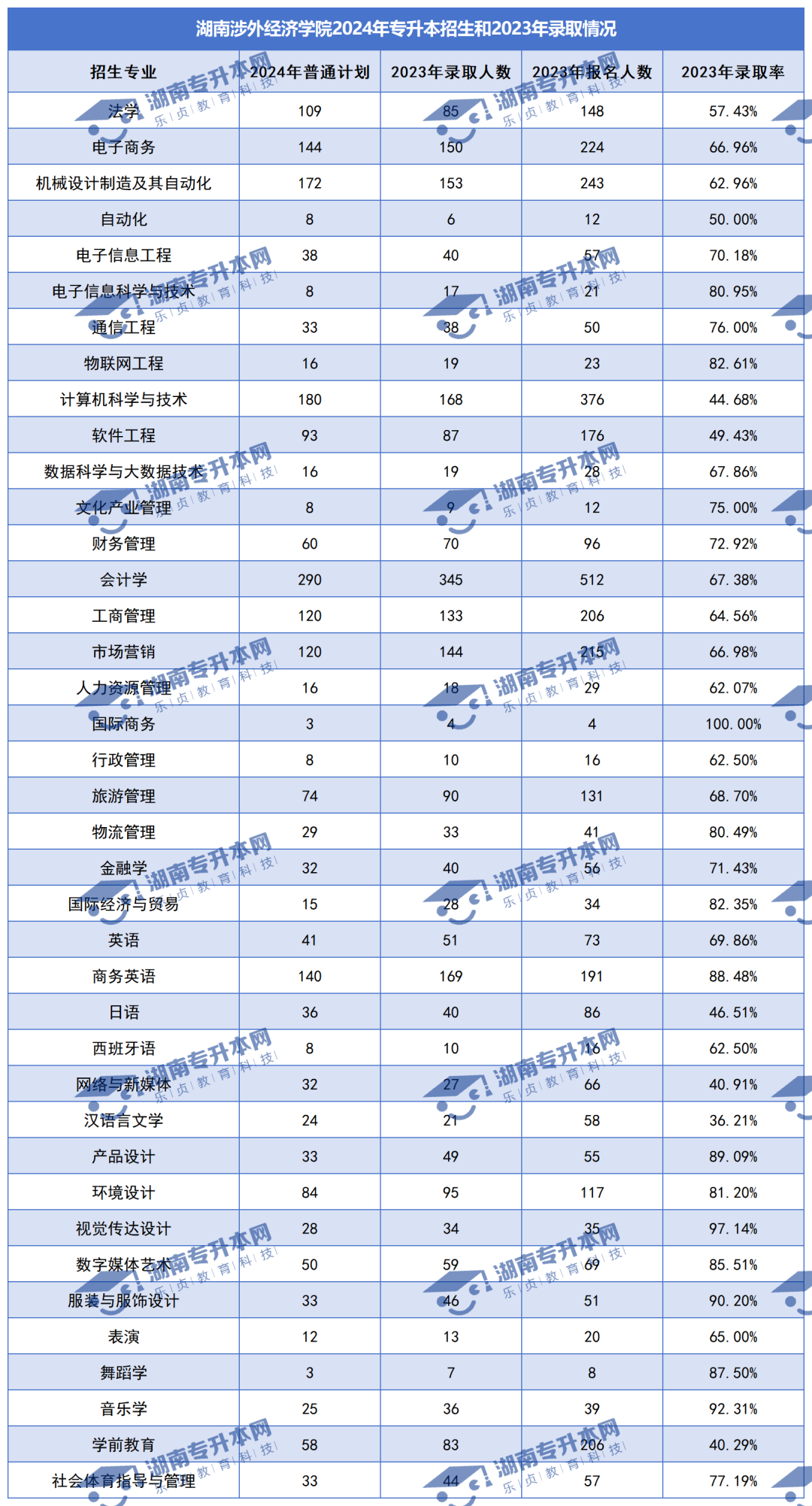 普通計劃20009人，2024年湖南專升本各招生院校招生計劃匯總(圖30)