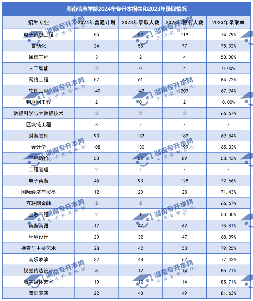 普通計劃20009人，2024年湖南專升本各招生院校招生計劃匯總(圖33)