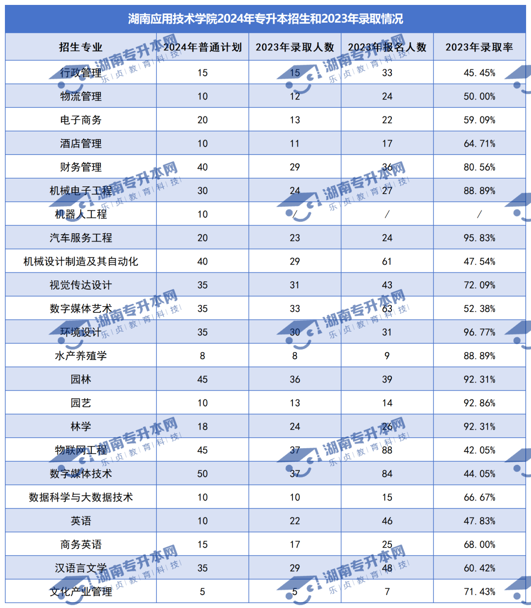 普通計劃20009人，2024年湖南專升本各招生院校招生計劃匯總(圖32)