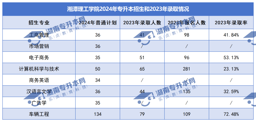 普通計劃20009人，2024年湖南專升本各招生院校招生計劃匯總(圖34)