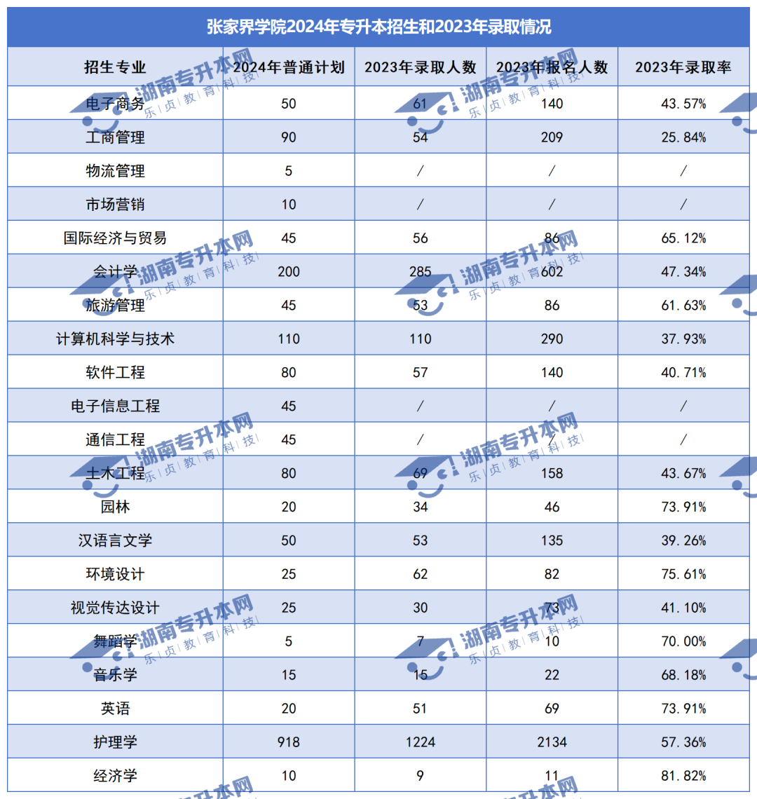 普通計劃20009人，2024年湖南專升本各招生院校招生計劃匯總(圖35)