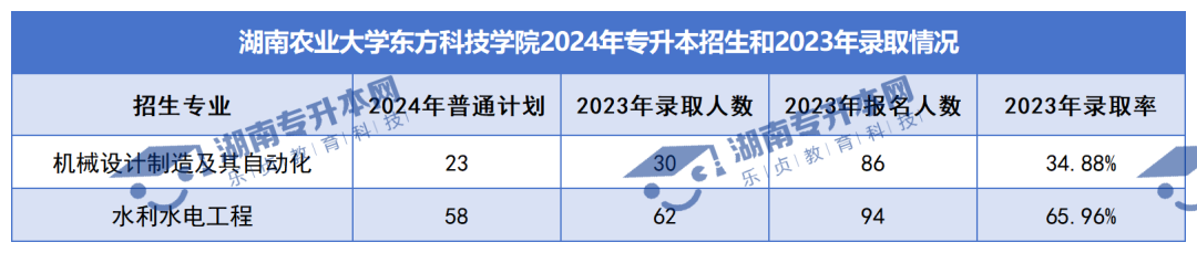 普通計劃20009人，2024年湖南專升本各招生院校招生計劃匯總(圖39)