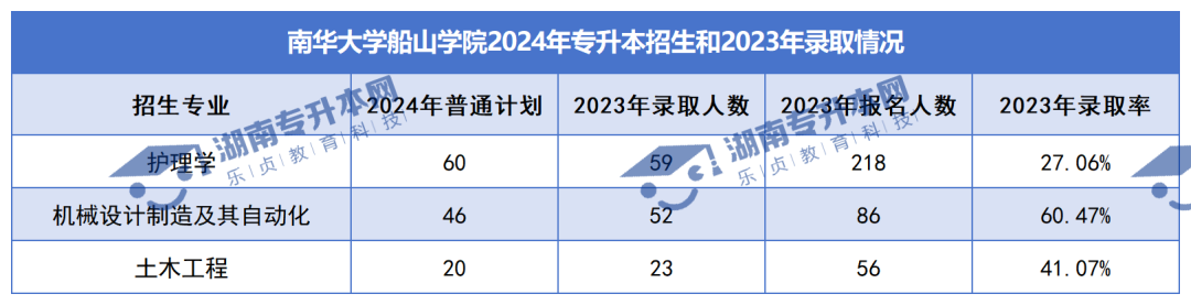 普通計劃20009人，2024年湖南專升本各招生院校招生計劃匯總(圖42)