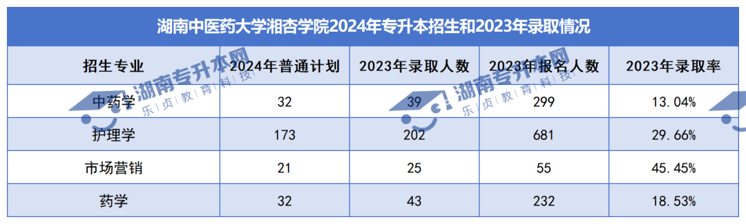 普通計劃20009人，2024年湖南專升本各招生院校招生計劃匯總(圖41)