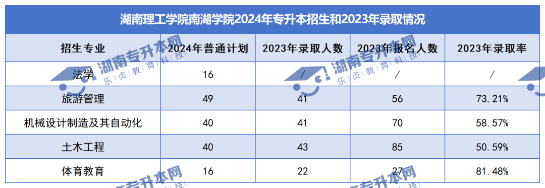 普通計劃20009人，2024年湖南專升本各招生院校招生計劃匯總(圖45)